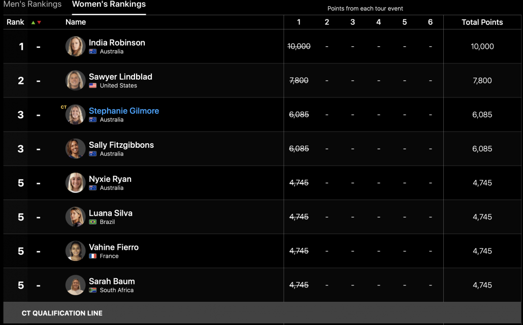 【WSL】MENSはSamuel Pupoが、WOMENSはIndia Robinsonが優勝！ 和井田理央は9位でフィニッシュ！CS開幕戦 ...